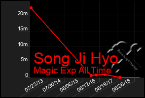 Total Graph of Song Ji Hyo