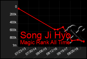 Total Graph of Song Ji Hyo