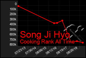 Total Graph of Song Ji Hyo