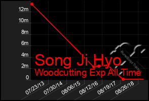 Total Graph of Song Ji Hyo