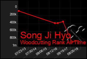 Total Graph of Song Ji Hyo