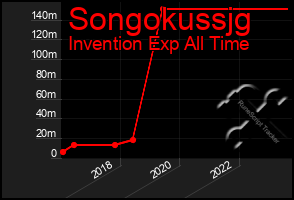 Total Graph of Songokussjg