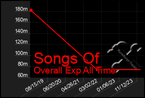 Total Graph of Songs Of