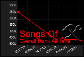 Total Graph of Songs Of