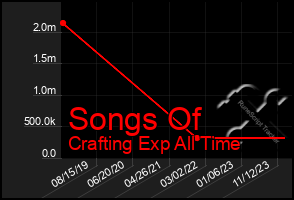 Total Graph of Songs Of