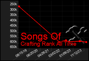 Total Graph of Songs Of