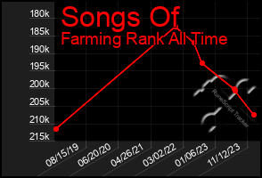 Total Graph of Songs Of