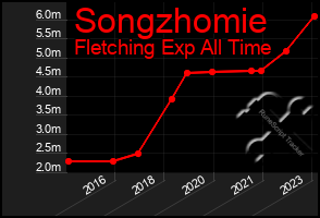 Total Graph of Songzhomie