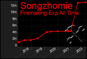 Total Graph of Songzhomie