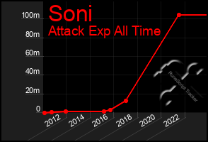 Total Graph of Soni