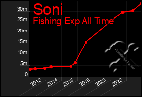 Total Graph of Soni