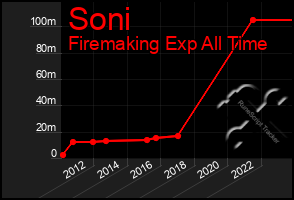 Total Graph of Soni