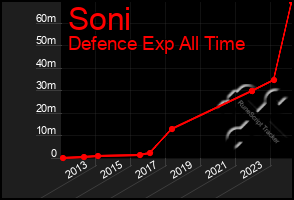 Total Graph of Soni