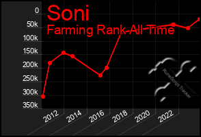 Total Graph of Soni
