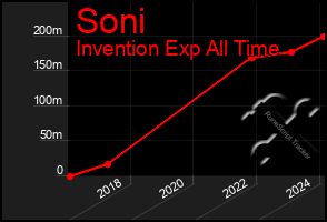 Total Graph of Soni