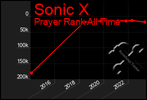 Total Graph of Sonic X