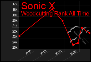 Total Graph of Sonic X