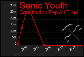 Total Graph of Sonic Youth