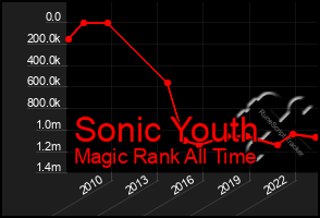 Total Graph of Sonic Youth
