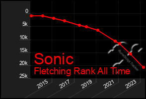 Total Graph of Sonic