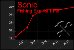 Total Graph of Sonic