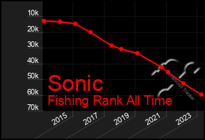 Total Graph of Sonic