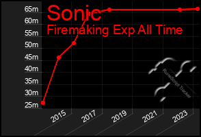 Total Graph of Sonic