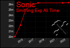 Total Graph of Sonic