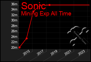 Total Graph of Sonic