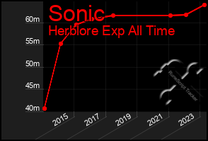 Total Graph of Sonic