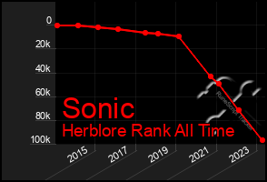 Total Graph of Sonic