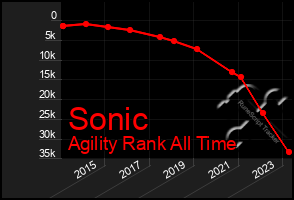 Total Graph of Sonic