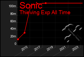 Total Graph of Sonic