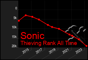 Total Graph of Sonic