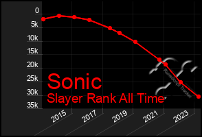 Total Graph of Sonic