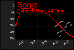 Total Graph of Sonic