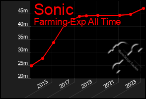 Total Graph of Sonic