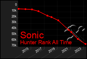 Total Graph of Sonic