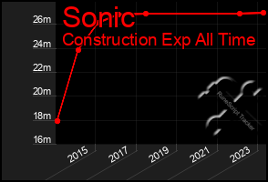 Total Graph of Sonic