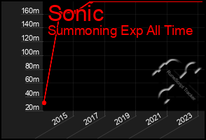 Total Graph of Sonic