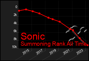 Total Graph of Sonic