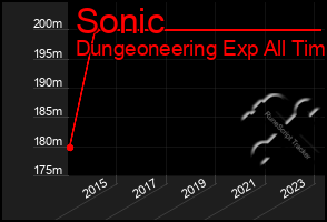 Total Graph of Sonic