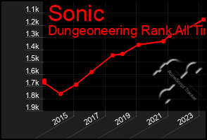 Total Graph of Sonic