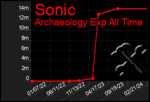 Total Graph of Sonic