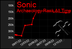 Total Graph of Sonic