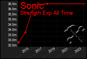 Total Graph of Sonic