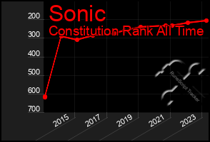 Total Graph of Sonic