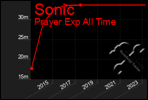 Total Graph of Sonic