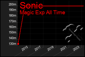 Total Graph of Sonic