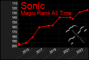 Total Graph of Sonic